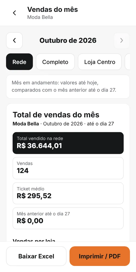 Vendas do mês com o total da rede e a venda por loja